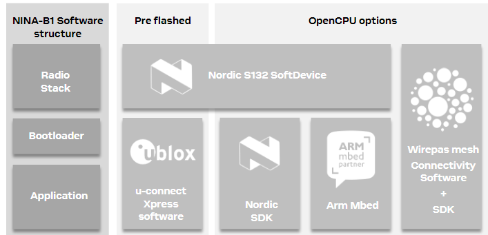 u-blox Modules BLE autonomes NINA-B1